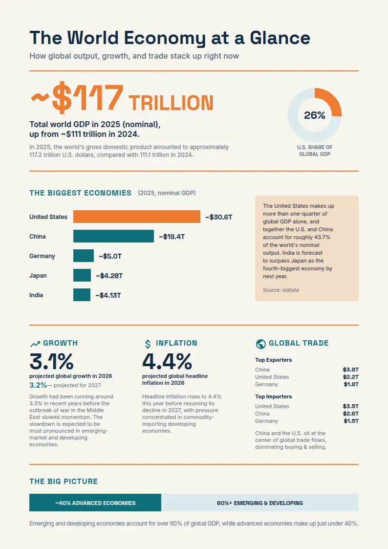 The World Economy at a Glance